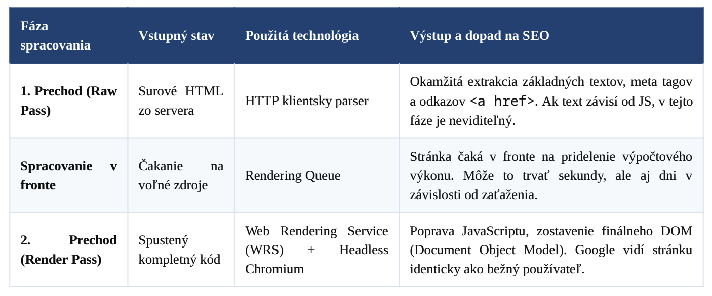 Ako google indexuje a číta web stránky